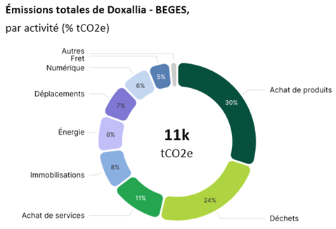 BEGES Doxallia: 11K TCO2e 30% Achats de produits 24% déchets 11% Achats de services 8% Immobilisations 8% énergies 7% déplacements 6% numérique 5% fret