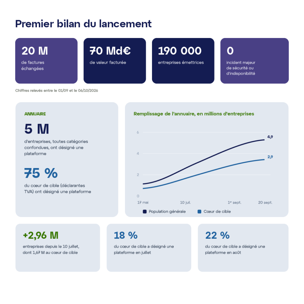 Infographie intitulée «&nbsp; Premier bilan du lancement » (données relevées entre le 01/09 et le 06/10/2026). Elle présente des chiffres clés positifs : 20 millions de factures échangées, 70 milliards d'euros facturés par 190 000 entreprises émettrices, et zéro incident majeur de sécurité ou d'indisponibilité. Une section « Annuaire » indique que 5 millions d'entreprises (75% du cœur de cible déclarant la TVA) ont désigné une plateforme. Un graphique montre une forte progression des inscriptions entre mai et septembre 2026. Des chiffres additionnels confirment la croissance récente&nbsp;: +2,96 millions d'entreprises depuis le 10 juillet, avec des taux de désignation de 18% en juillet et 22% en août pour le cœur de cible.